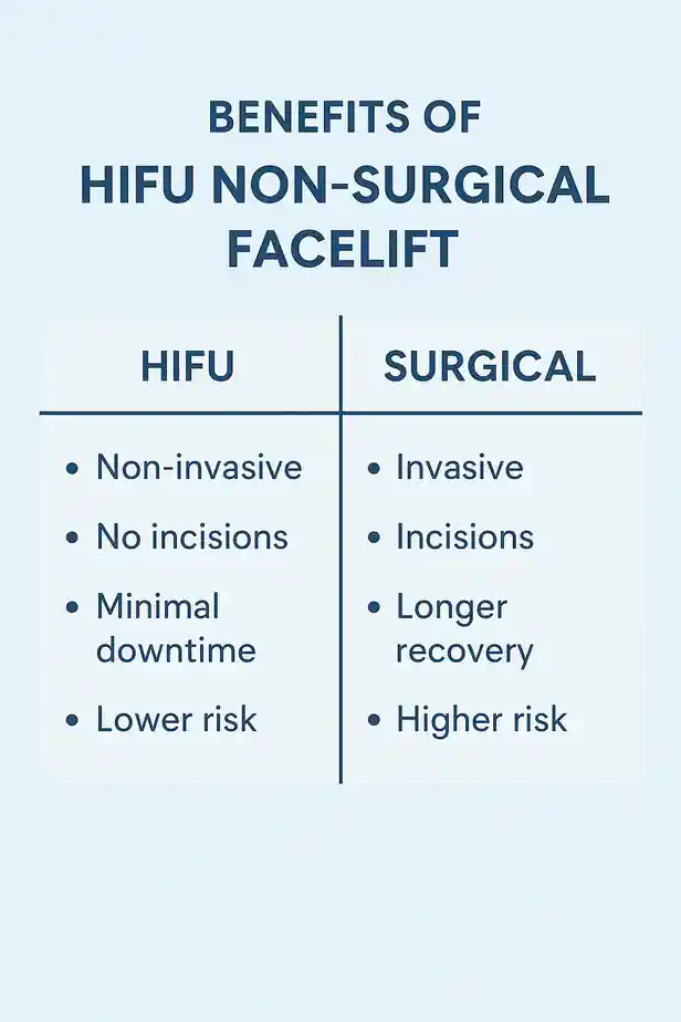 benefits of HIFU Bradford-on-Avoncompared to surgery.